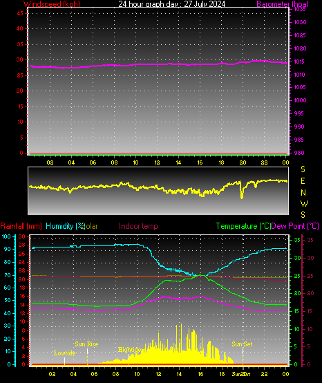 24 Hour Graph for Day 27