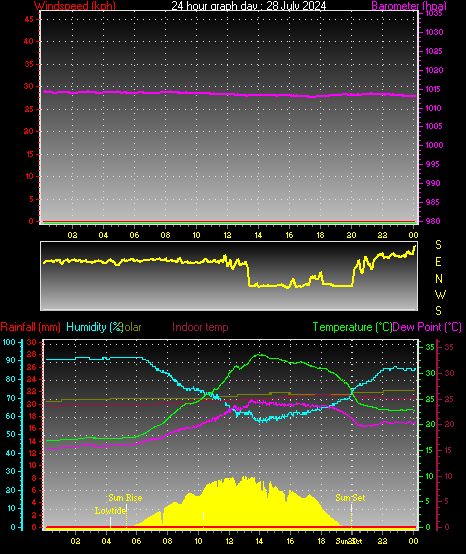 24 Hour Graph for Day 28