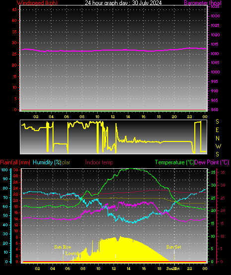 24 Hour Graph for Day 30